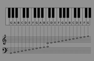 Piano keyboard note names on staff